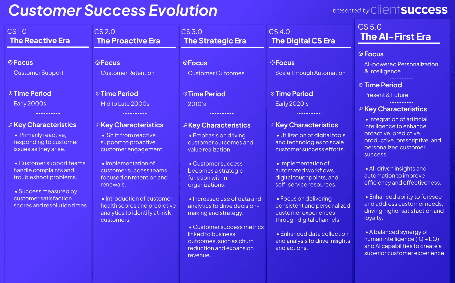 The Evolution of Customer Success: From Reactive Support to AI-Driven Strategy