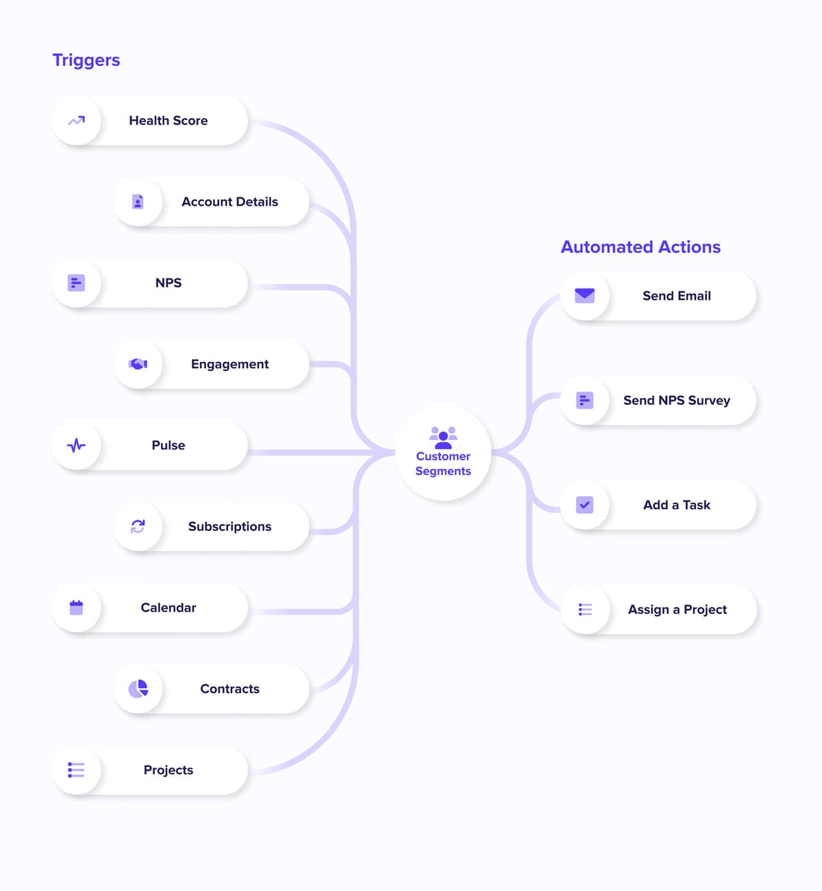Flow chart showing how triggers can execute different actions in ClientSuccess