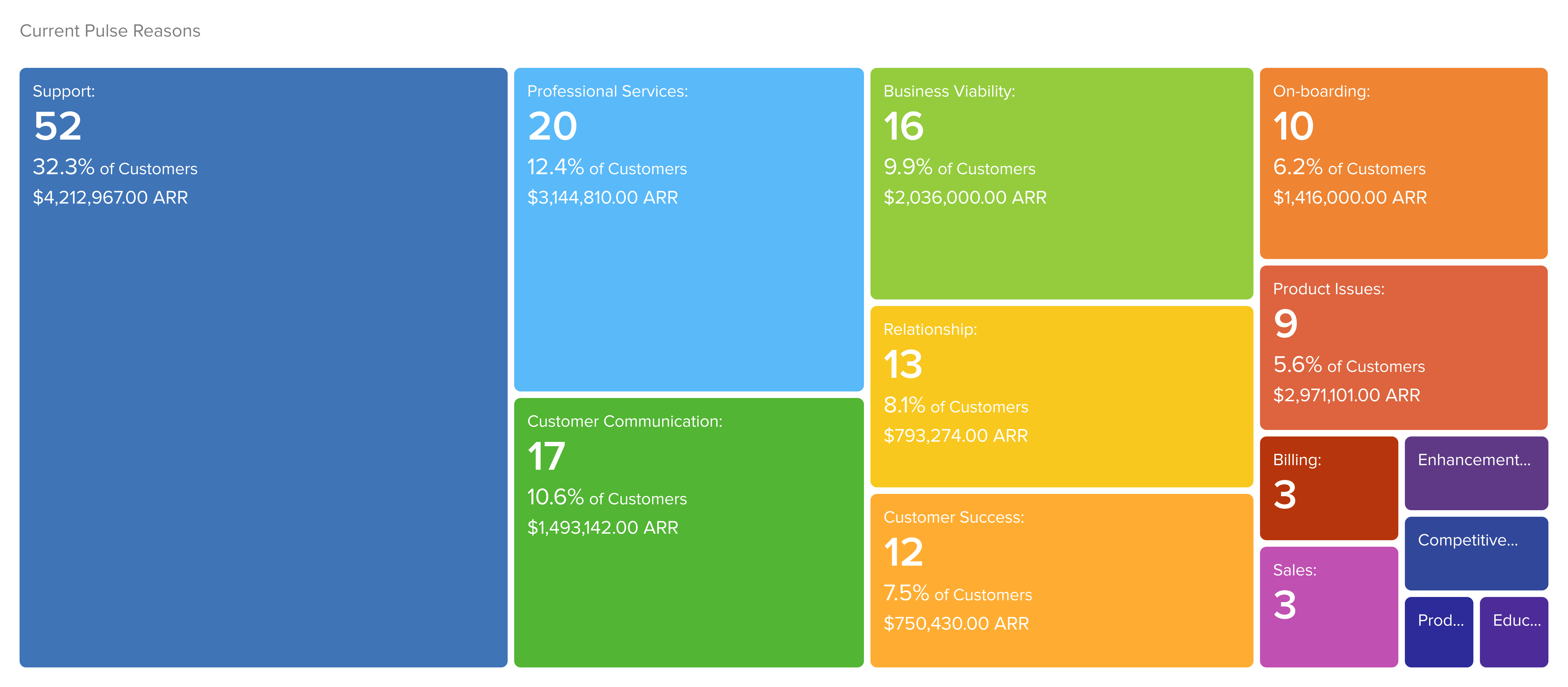 ClientSuccess Product Analytics dashboard showing pulse reasons