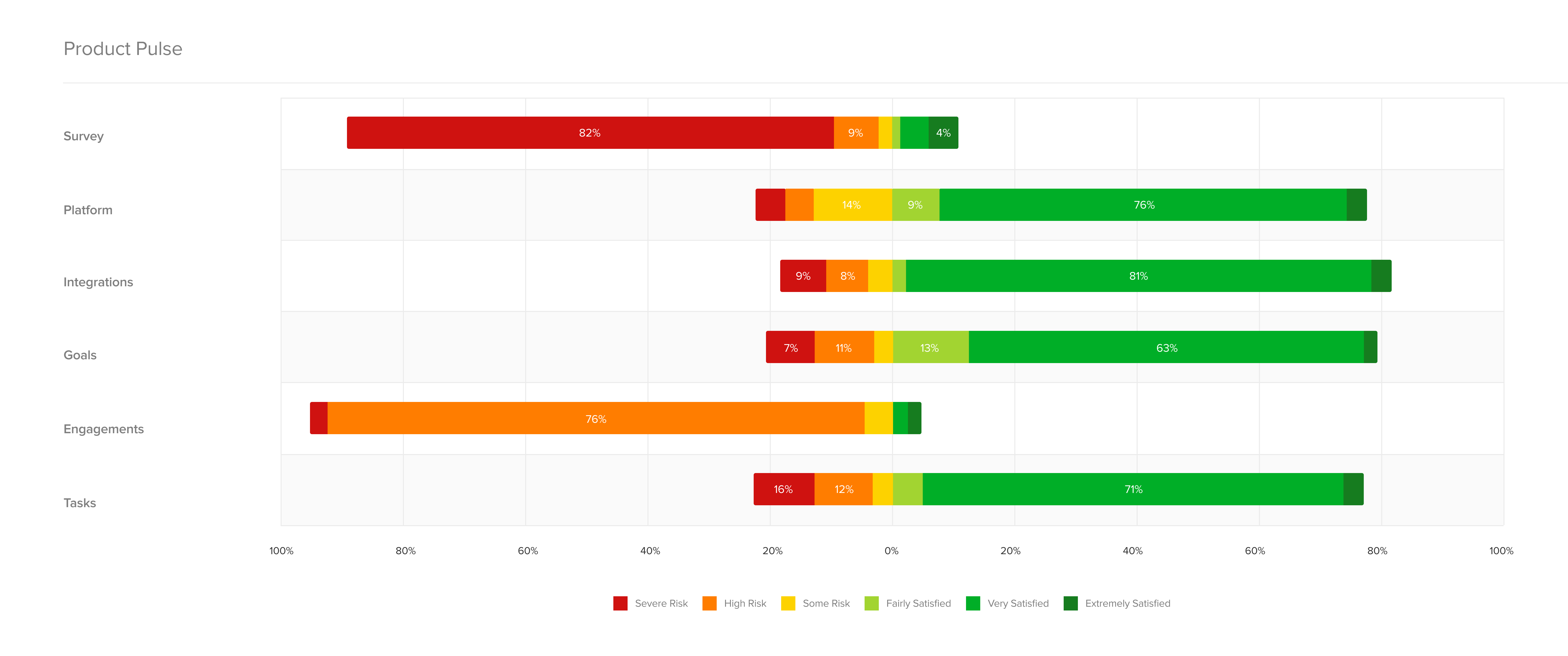 ClientSuccess Reporting dashboard with product pulse graph